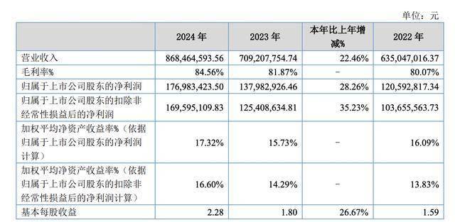 承德露露2024年净利6.66亿增长4%：董秘刘明珊薪酬35万元涨薪2万