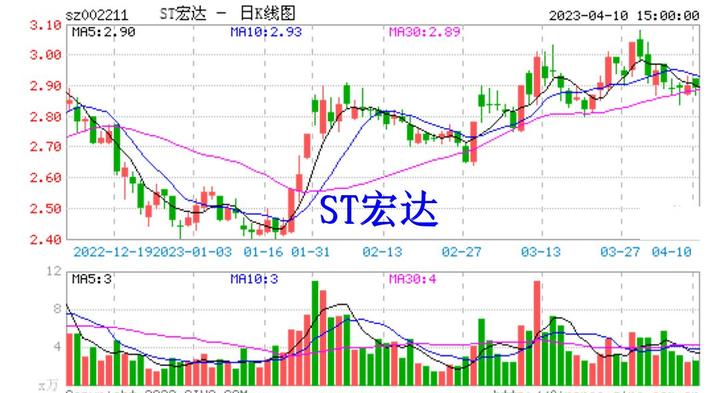 ST宏达（002211）2025年一季报简析：增收不增利