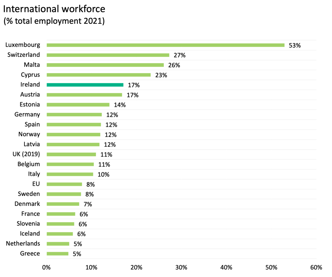 美国企业在爱尔兰提供了9%的就业，支付了17%的工资