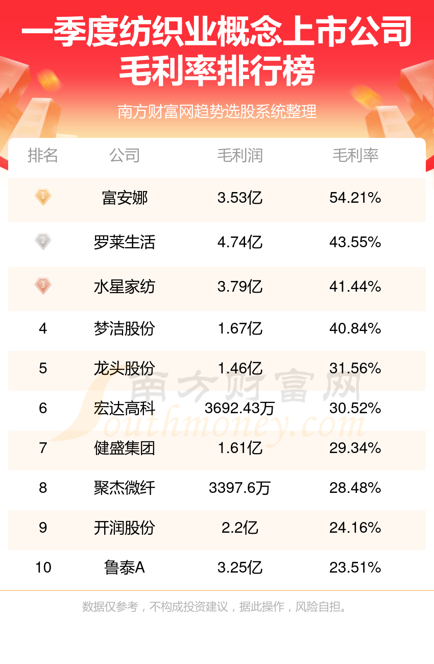 罗莱生活（002293）2025年一季报简析：营收净利润同比双双增长，盈利能力上升