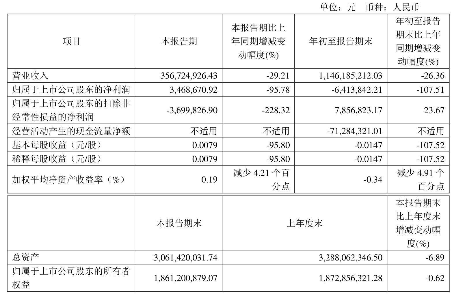 赛象科技（002337）2024年年报简析：增收不增利，公司应收账款体量较大