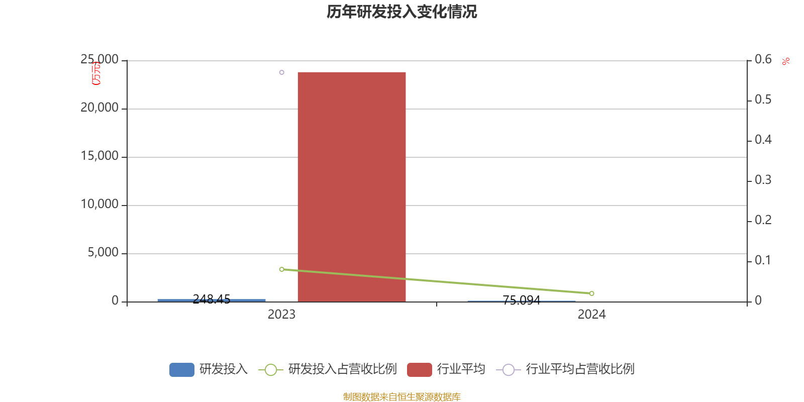 明德生物（002932）2024年年报简析：净利润减0.54%，三费占比上升明显