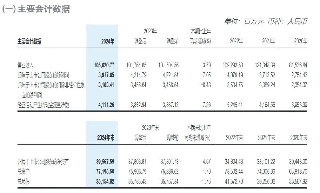 明德生物（002932）2024年年报简析：净利润减0.54%，三费占比上升明显