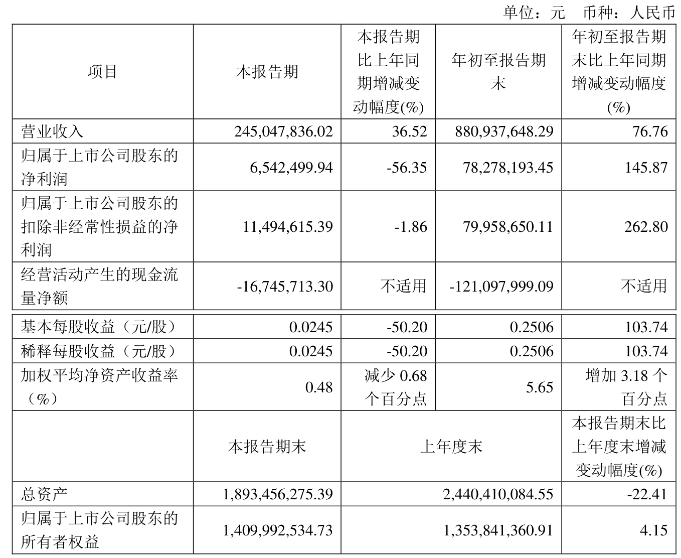 直真科技（003007）2025年一季报简析：净利润减103.22%，三费占比上升明显