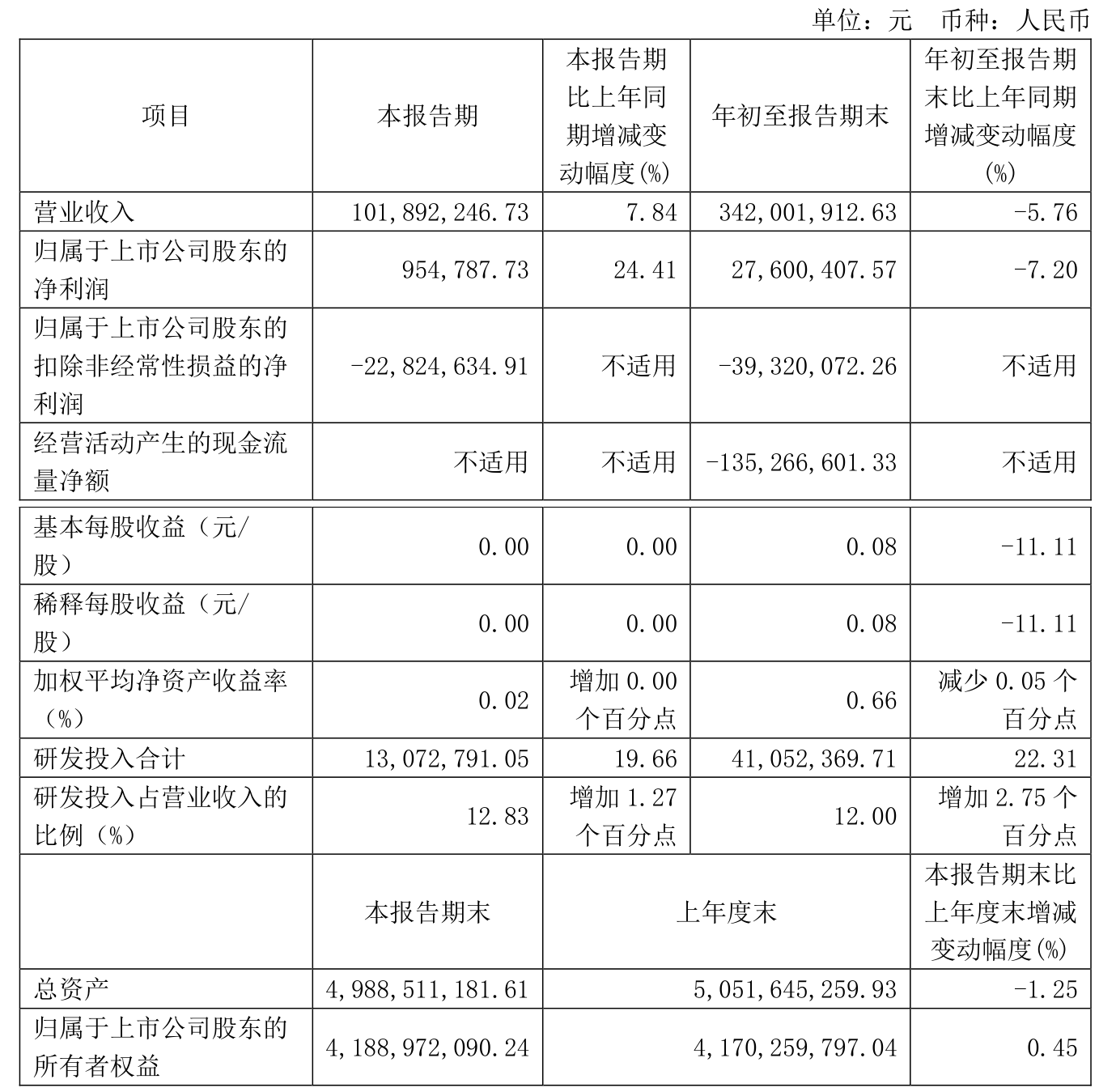 直真科技（003007）2025年一季报简析：净利润减103.22%，三费占比上升明显
