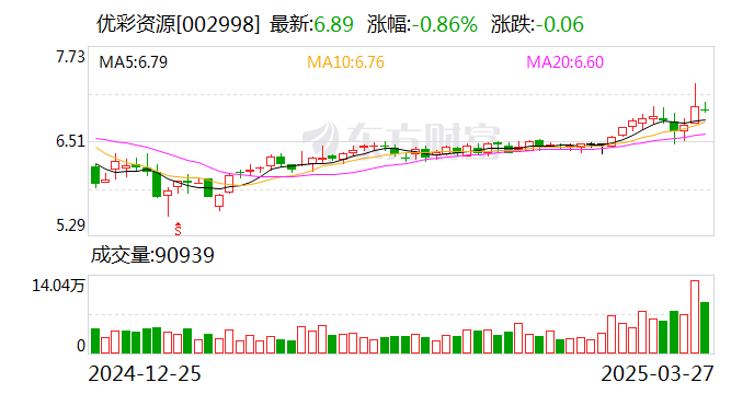 优彩资源（002998）2024年年报简析：净利润减38.87%，公司应收账款体量较大