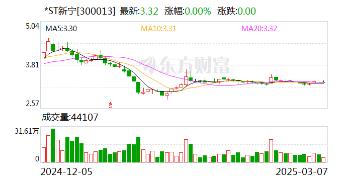 *ST新宁（300013）2025年一季报简析：净利润增398.61%，短期债务压力上升