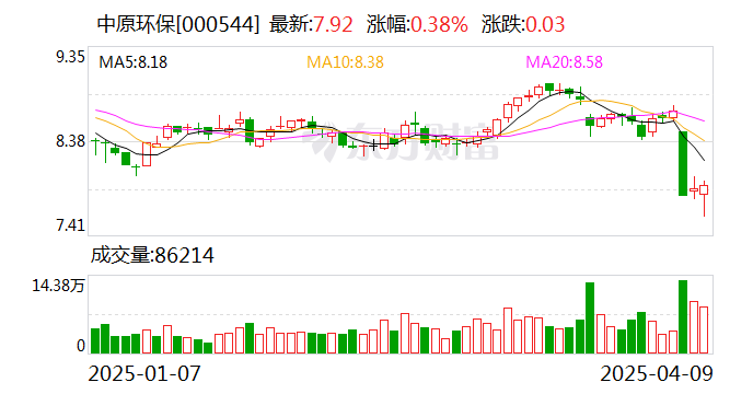 中原环保（000544）2025年一季报简析：净利润减14.07%，三费占比上升明显