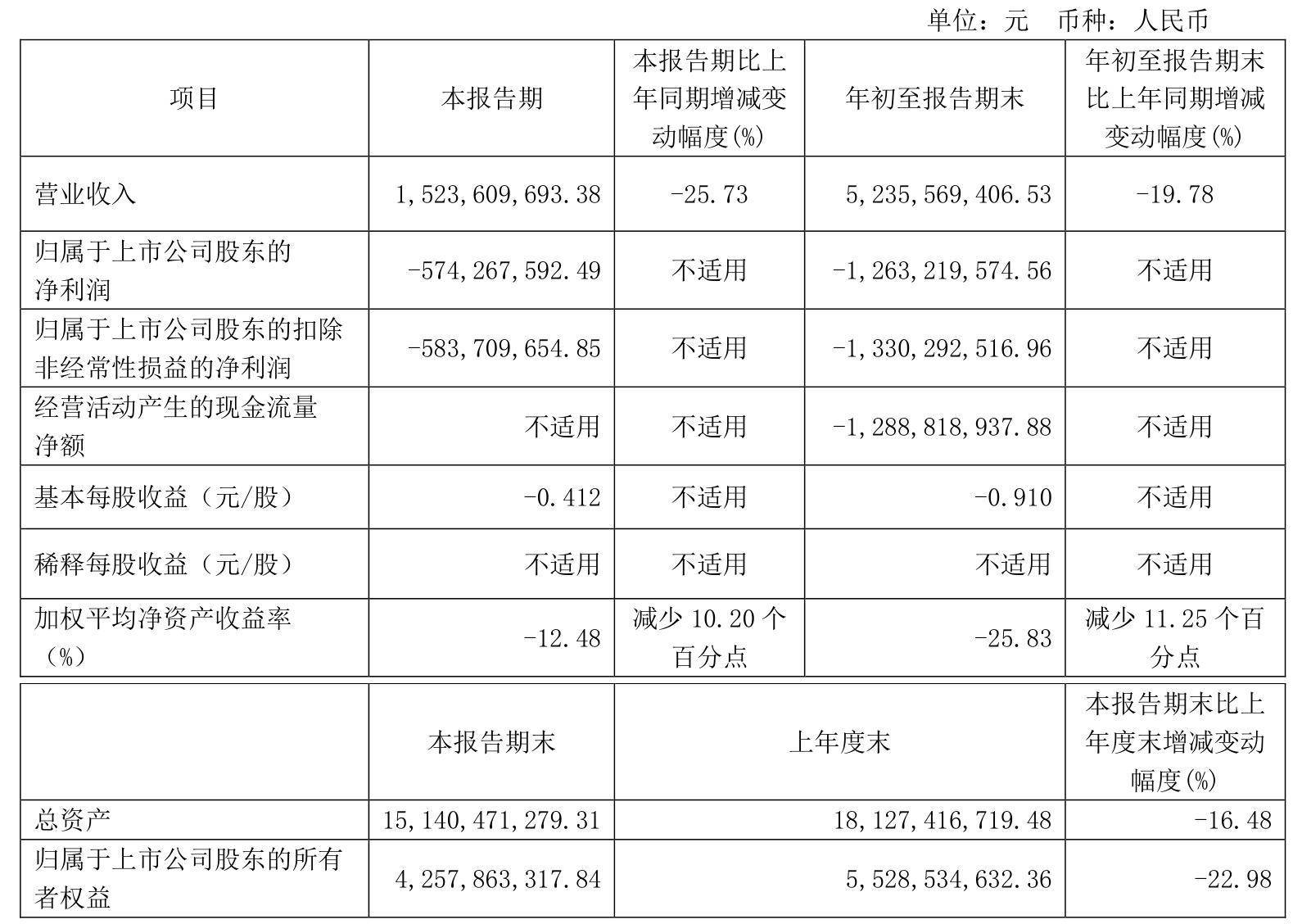 甘化科工（000576）2025年一季报简析：增收不增利，应收账款上升