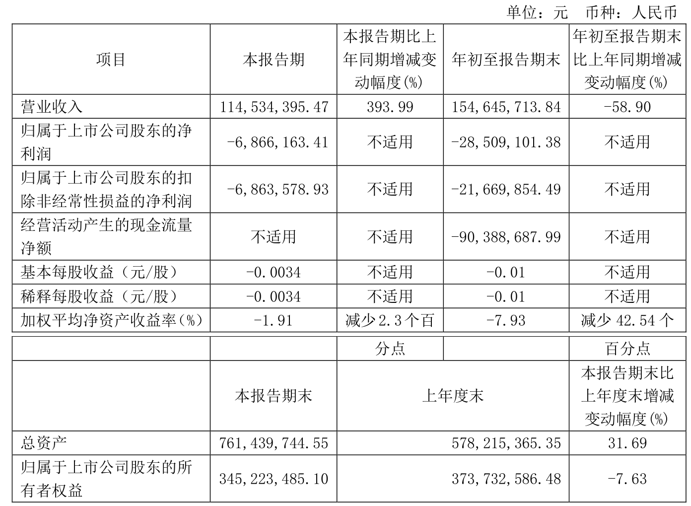 ST朗源（300175）2025年一季报简析：净利润减154.92%，三费占比上升明显