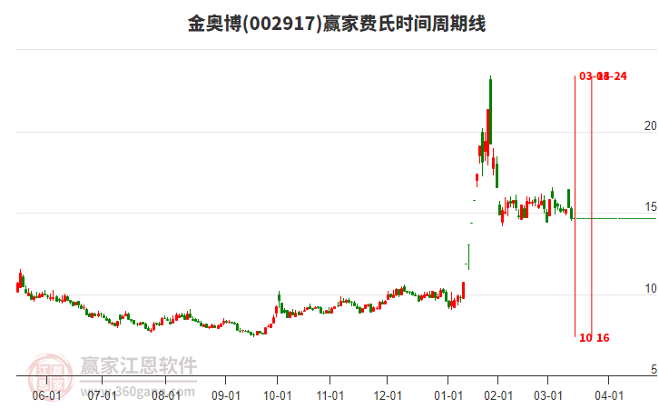 金奥博（002917）2025年一季报简析：营收净利润同比双双增长，盈利能力上升