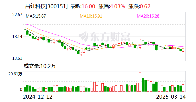 昌红科技（300151）2025年一季报简析：增收不增利，公司应收账款体量较大
