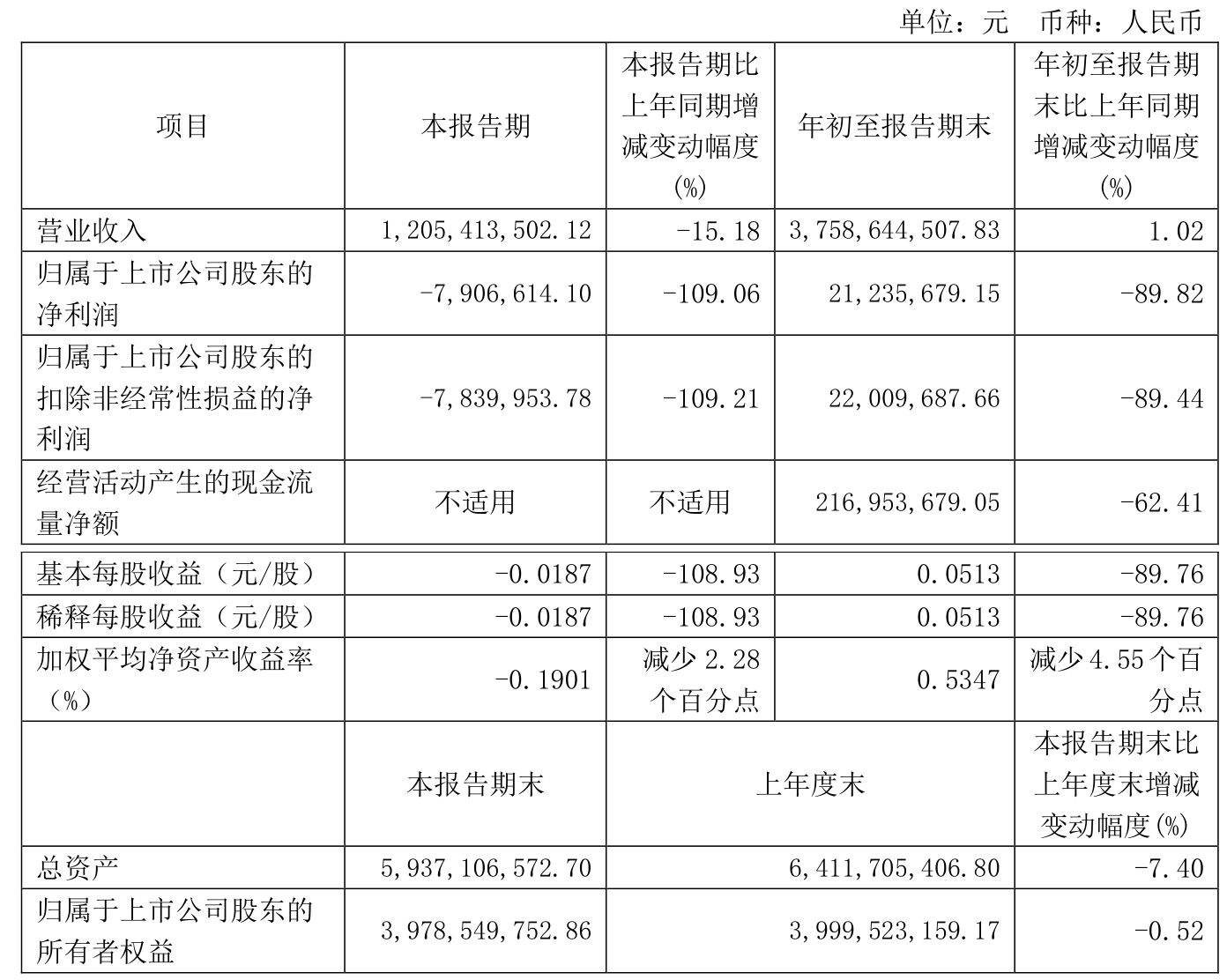 德生科技（002908）2025年一季报简析：净利润减5.19%，公司应收账款体量较大
