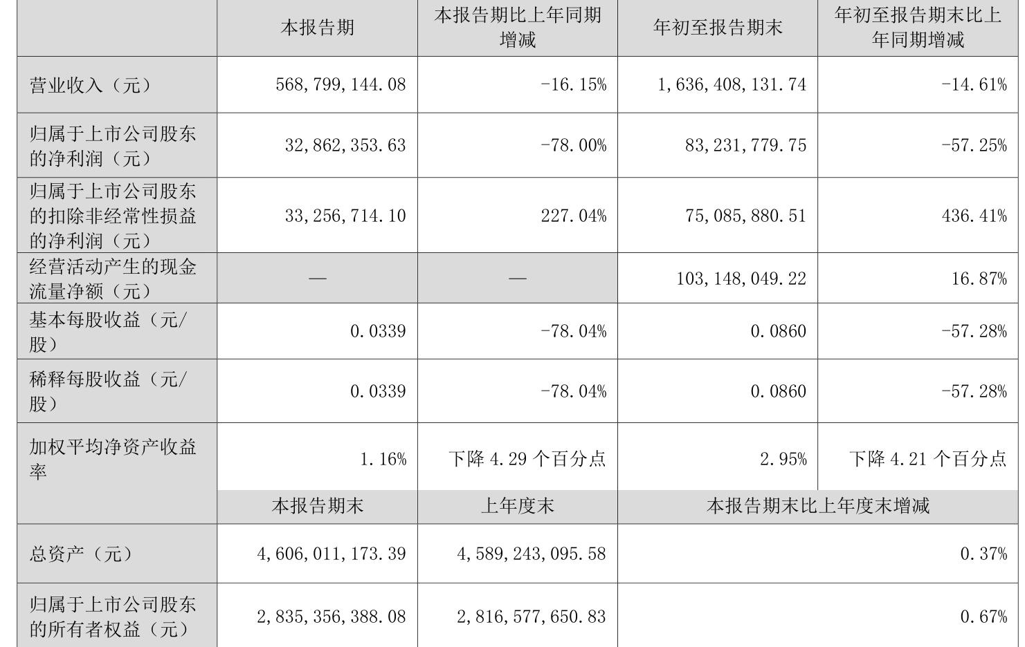 玉马科技（300993）2025年一季报简析：净利润减17.57%，三费占比上升明显