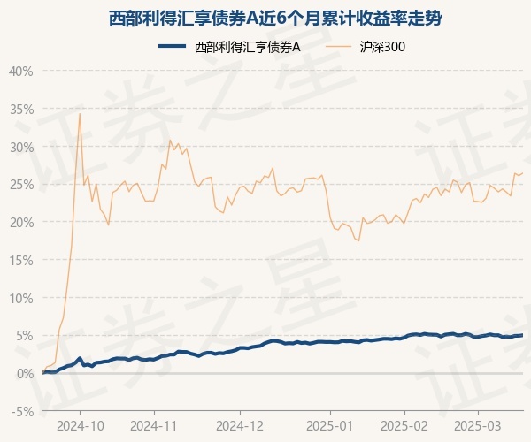西部利得基金李安然：转变惯性思维 挖掘债市交易潜力