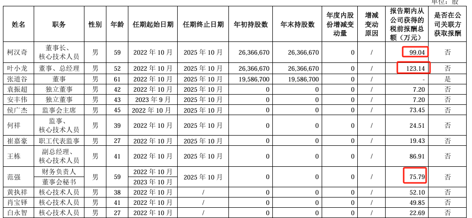 科汇股份2024年净利3050万增长140%：董秘秦晓雷薪酬42万