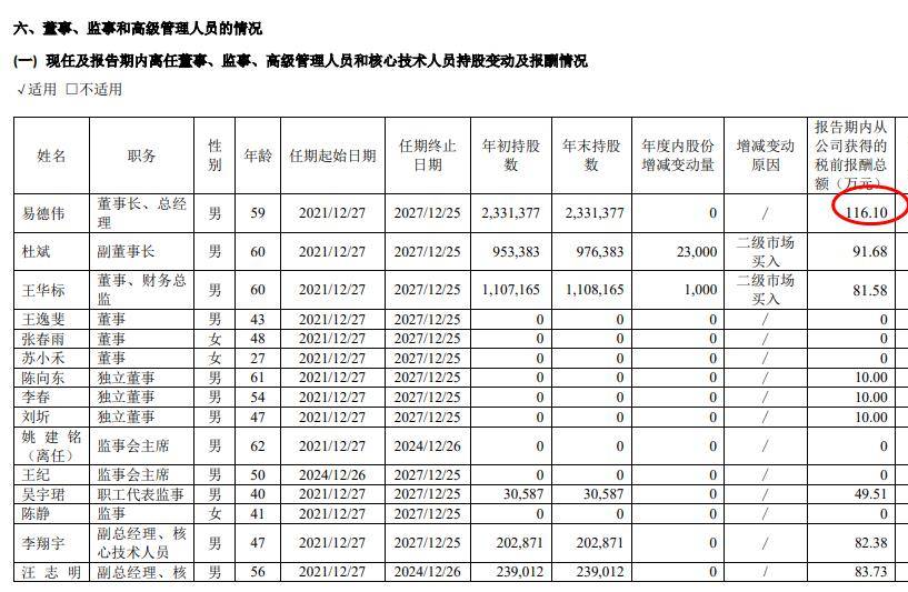 科汇股份2024年净利3050万增长140%：董秘秦晓雷薪酬42万