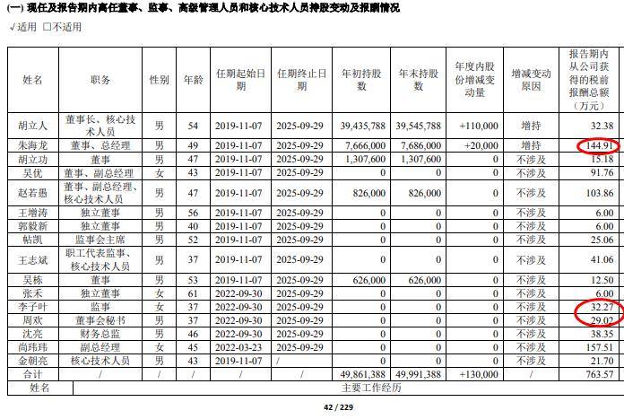 科汇股份2024年净利3050万增长140%：董秘秦晓雷薪酬42万
