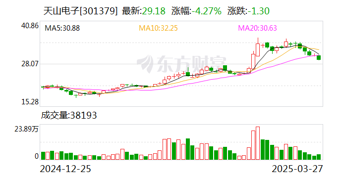 天山电子（301379）2025年一季报简析：营收净利润同比双双增长，盈利能力上升