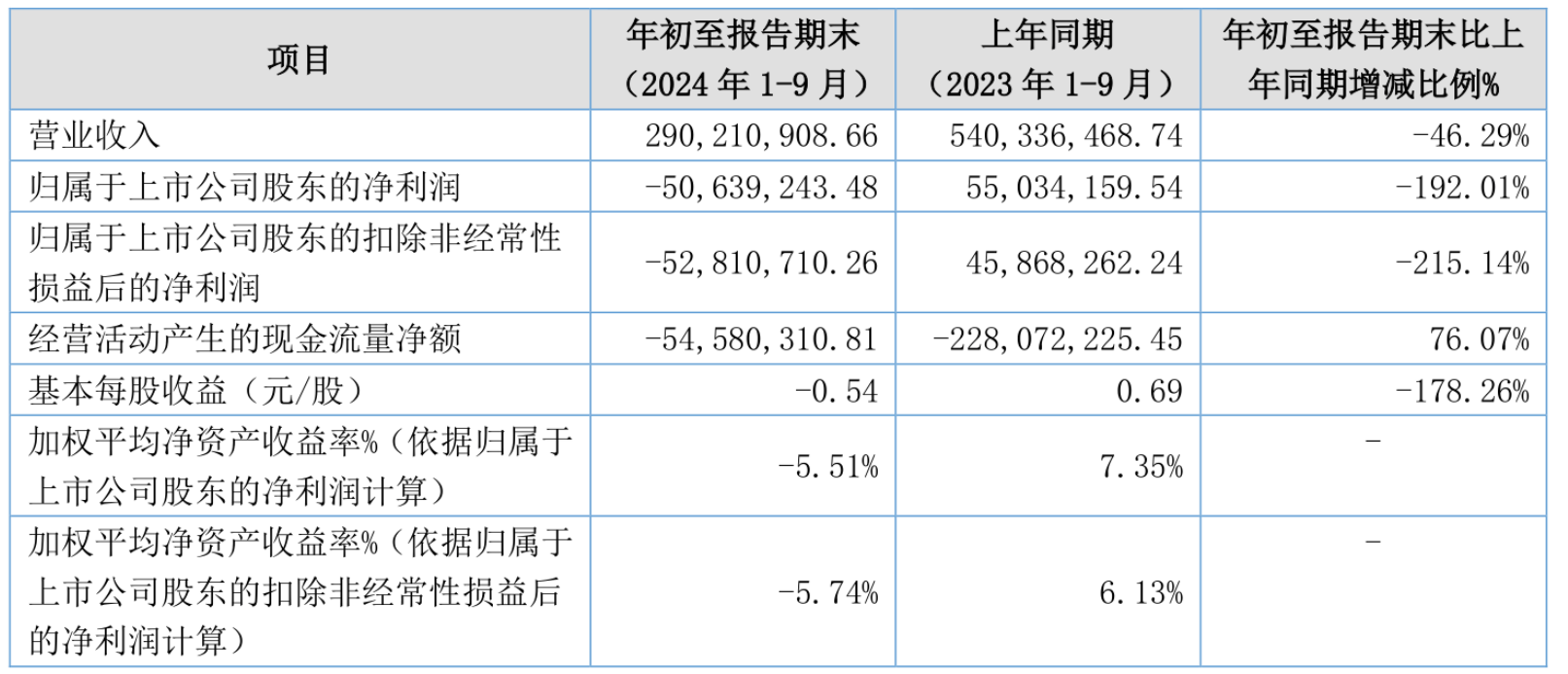 上纬新材(688585.SH)：一季度净利润2255万元 同比增长22.26%