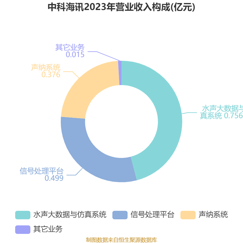 中科海讯（300810）2025年一季报简析：净利润减83.9%，公司应收账款体量较大