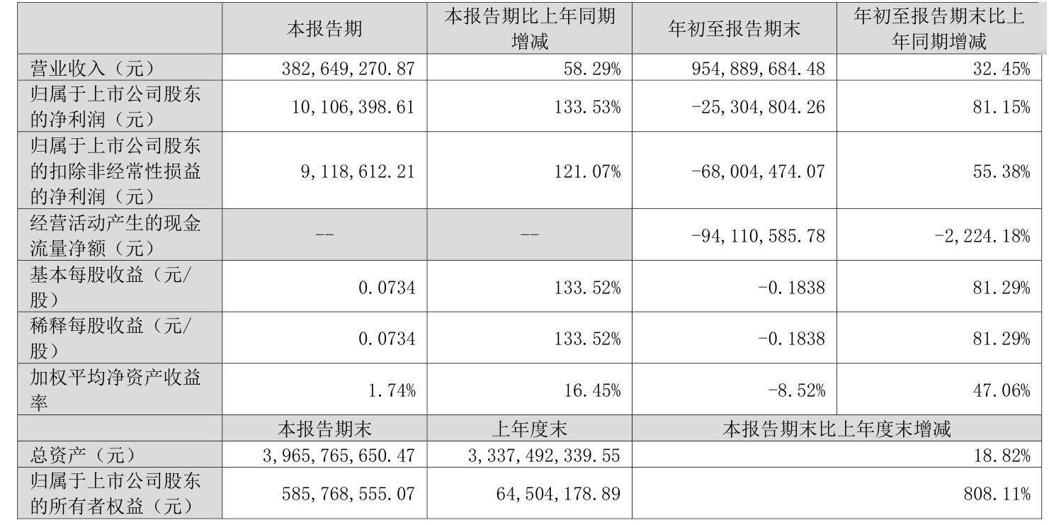 宇瞳光学（300790）2025年一季报简析：营收净利润同比双双增长，公司应收账款体量较大