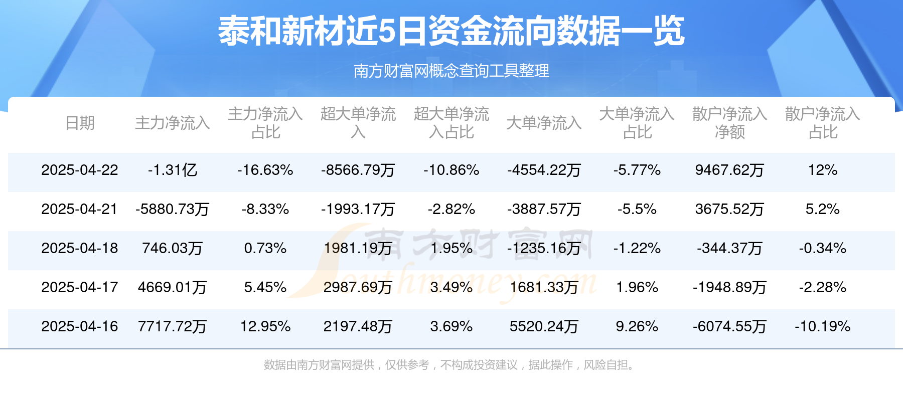泰和新材：基于目前的行业竞争情况，该公司存在较大竞争压力