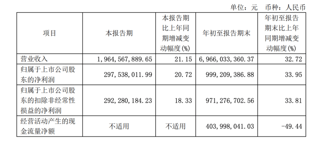 珀莱雅的喜与忧：营收利润双涨新品牌孵化却不及预期