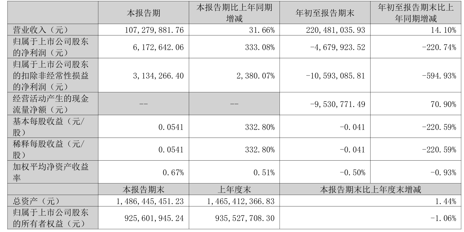 灿瑞科技2024年亏损5232万：董秘任梦飞薪酬6万2025年1月上任