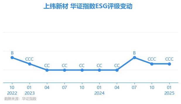 上纬新材（688585）2025年一季报简析：营收净利润同比双双增长，盈利能力上升