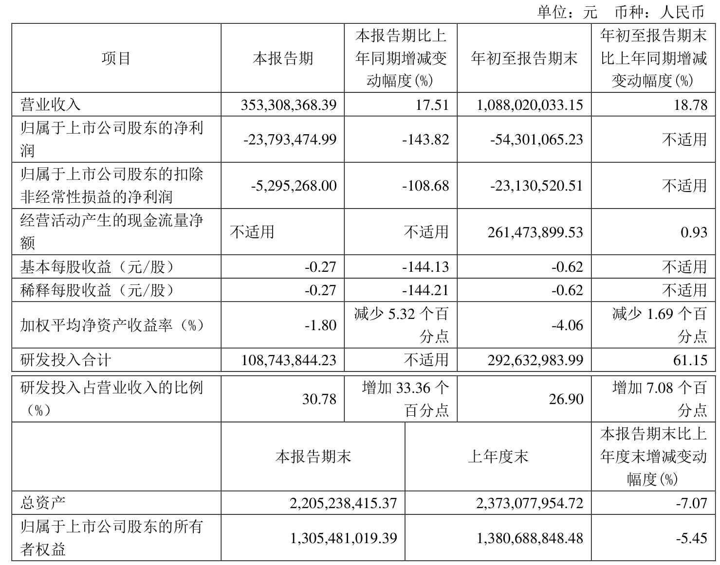 普源精电（688337）2025年一季报简析：增收不增利，公司应收账款体量较大