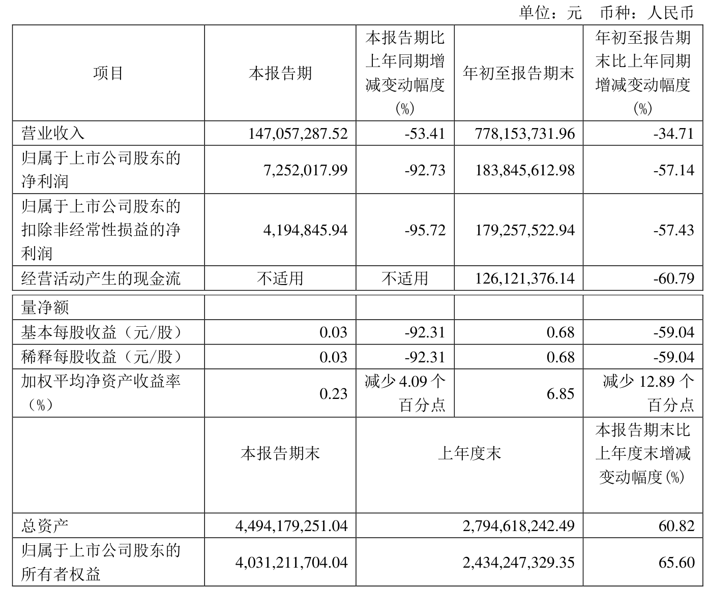 华光新材（688379）2025年一季报简析：营收净利润同比双双增长，应收账款上升