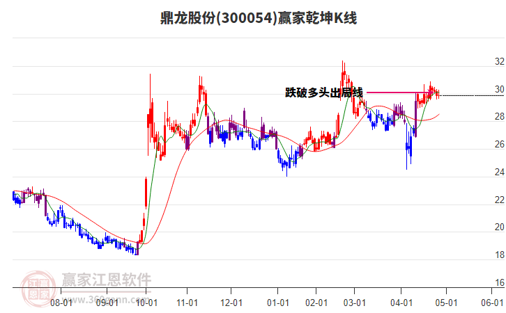 鼎龙股份（300054）2025年一季报简析：营收净利润同比双双增长，盈利能力上升