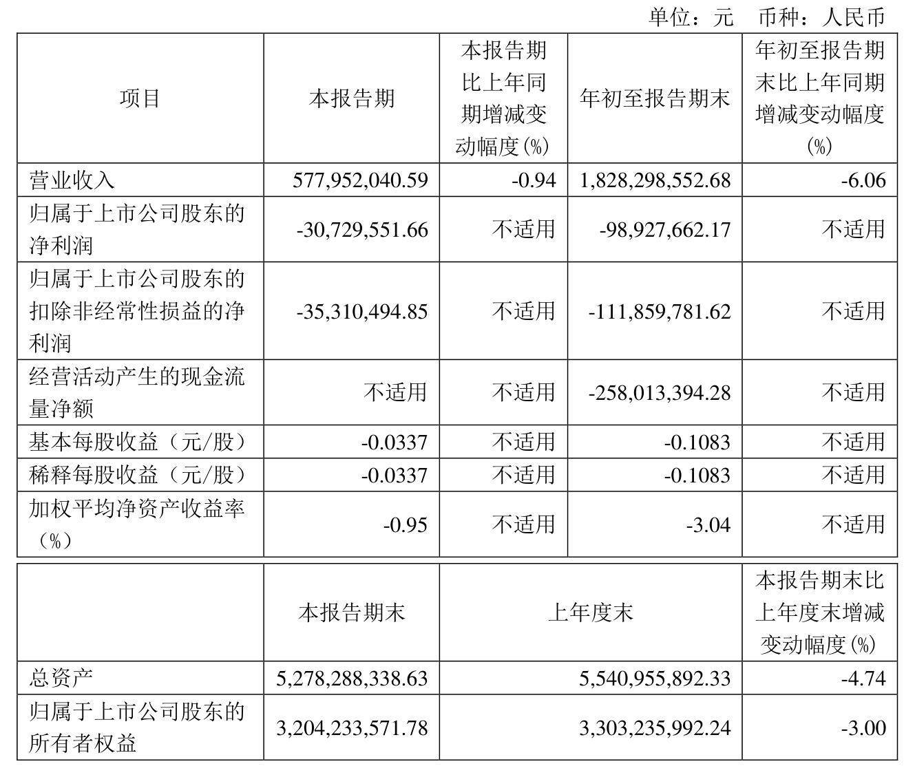 金陵药业（000919）2025年一季报简析：净利润减49.07%