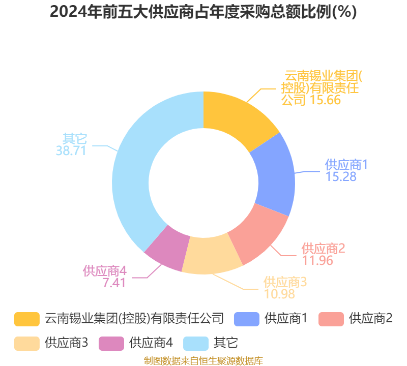 锡业股份（000960）2025年一季报简析：营收净利润同比双双增长，盈利能力上升