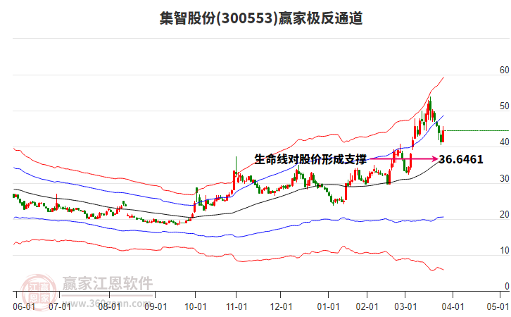 集智股份（300553）2025年一季报简析：营收净利润同比双双增长，公司应收账款体量较大