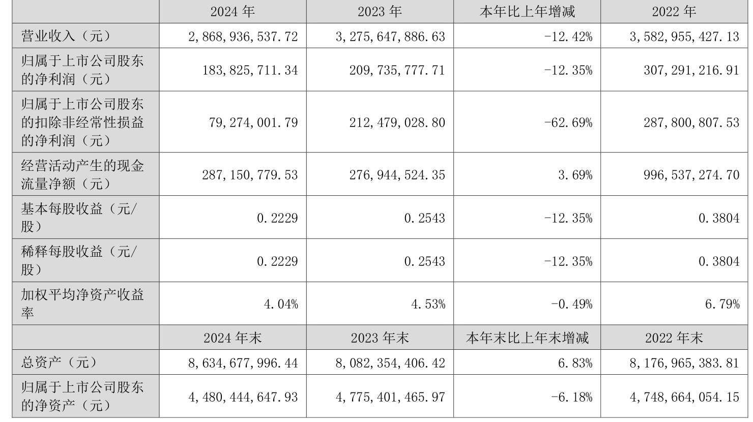 联诚精密（002921）2024年年报简析：净利润减878.93%