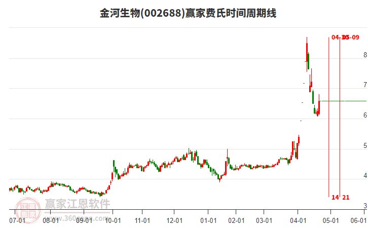 金河生物（002688）2025年一季报简析：营收净利润同比双双增长，公司应收账款体量较大