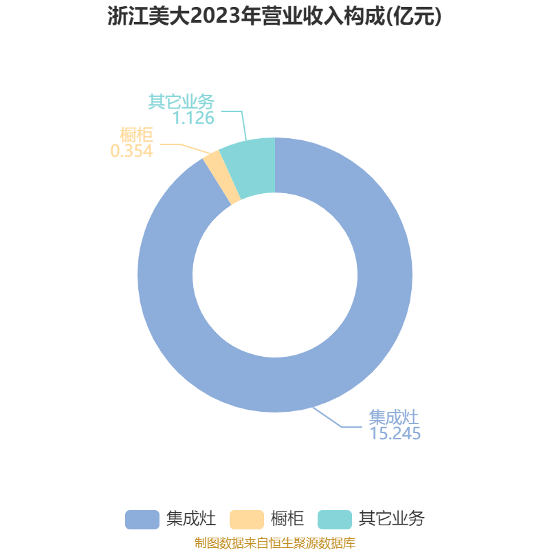 浙江美大（002677）2025年一季报简析：净利润减89.9%，三费占比上升明显