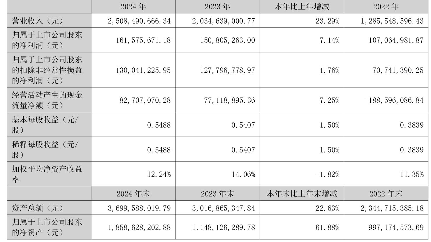 浙江美大（002677）2025年一季报简析：净利润减89.9%，三费占比上升明显