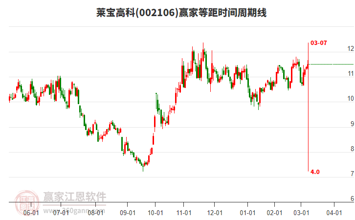 莱宝高科（002106）2025年一季报简析：增收不增利，公司应收账款体量较大
