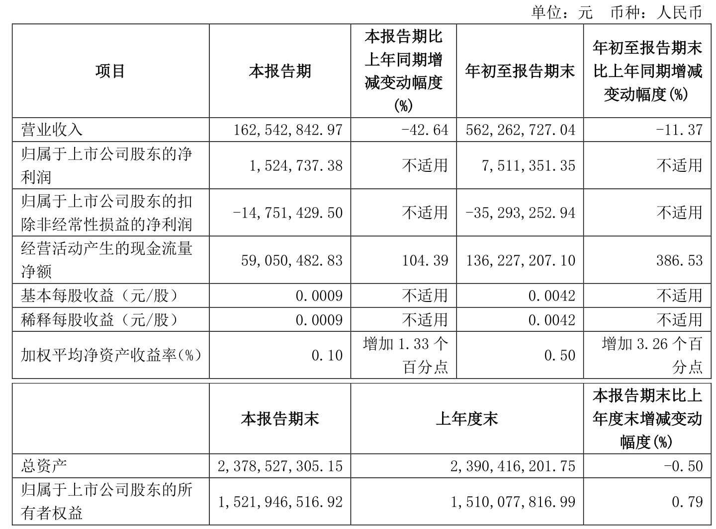 厦门象屿（600057）2024年年报简析：净利润减9.86%，盈利能力上升