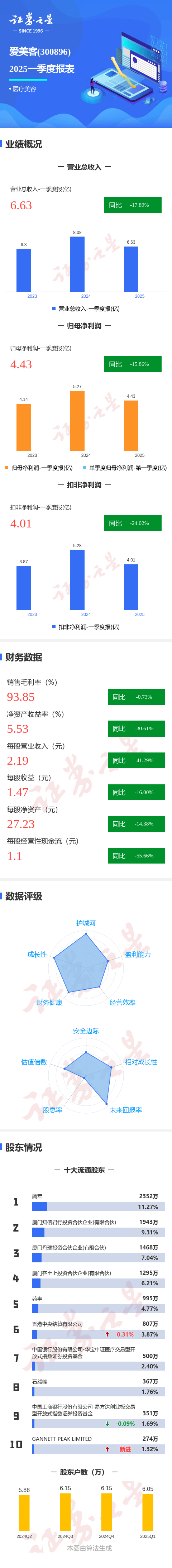 中材国际(600970.SH)：一季度净利润6.63亿元，同比增长4.19%