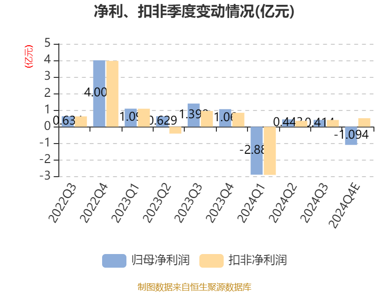 迪安诊断2024年亏损3.57亿：董秘陶钧薪酬99万涨薪13万