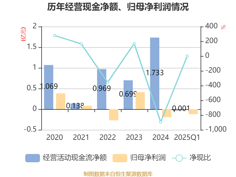 久量股份：截至2025年4月18日，公司股东总户数为6,570户