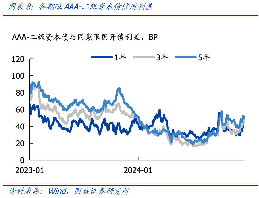 二永债供给陡然提升，4月新发1900亿元环比翻倍，但投资需谨慎