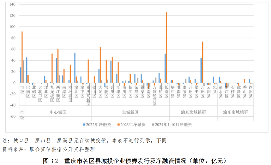 城投债净融资上月缩减300多亿 或受隐债问责典型案例发布和监管趋严影响