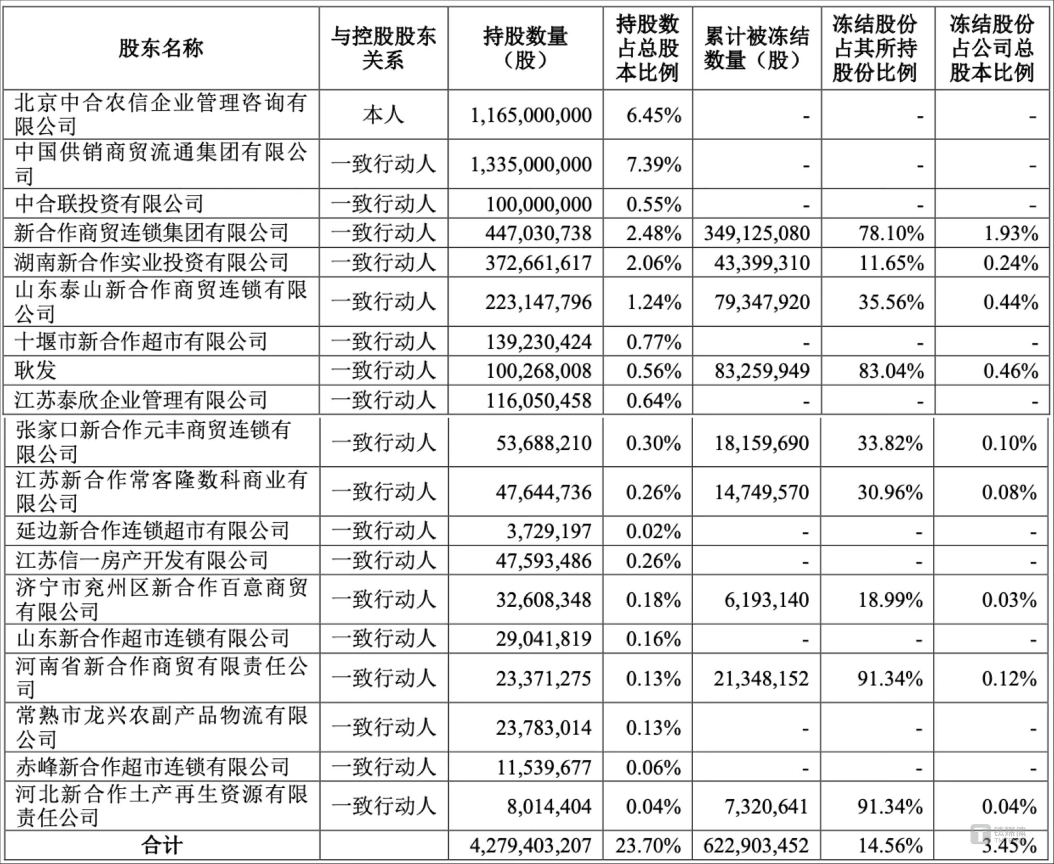 中洲特材：公司股东人数请以定期报告披露为准，截至2025年3月31日为26,860户