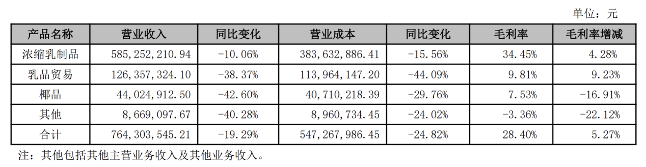 赛伦生物2024年净利4429万增长14%：董秘成琼薪酬75.44万降薪700元