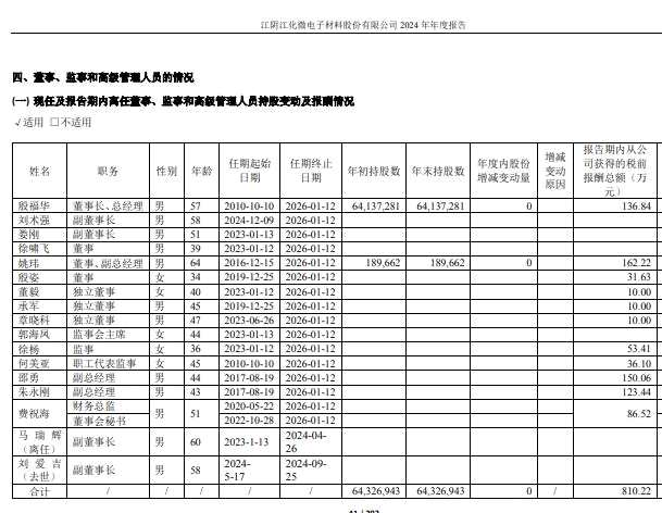 赛伦生物2024年净利4429万增长14%：董秘成琼薪酬75.44万降薪700元